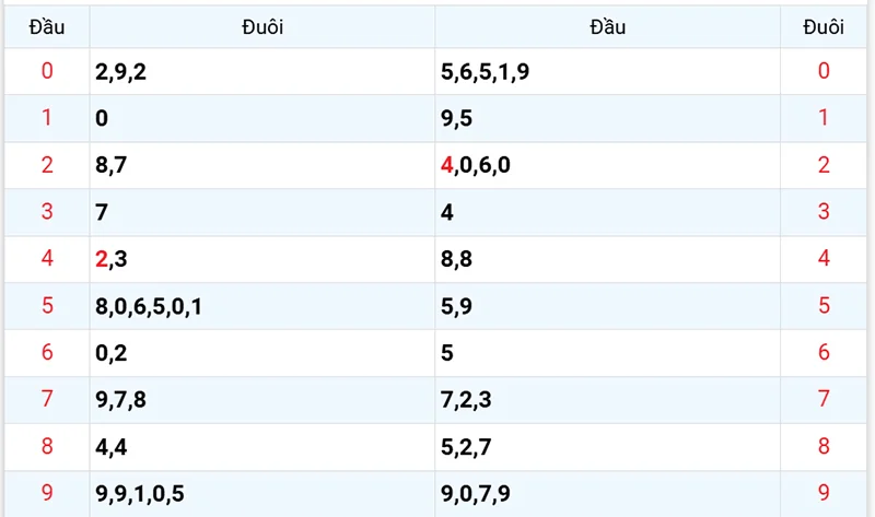 Thống kê các đầu số đã về, chưa về