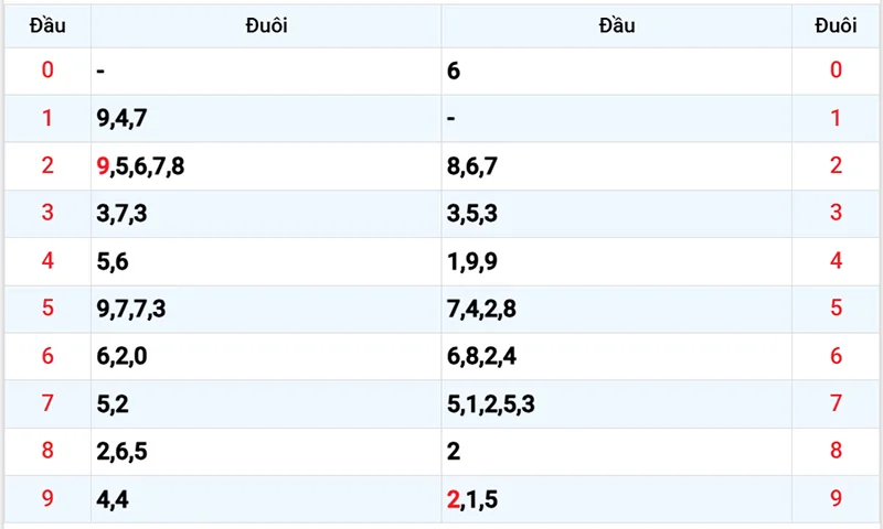 Thống kê các đầu số đã về, chưa về