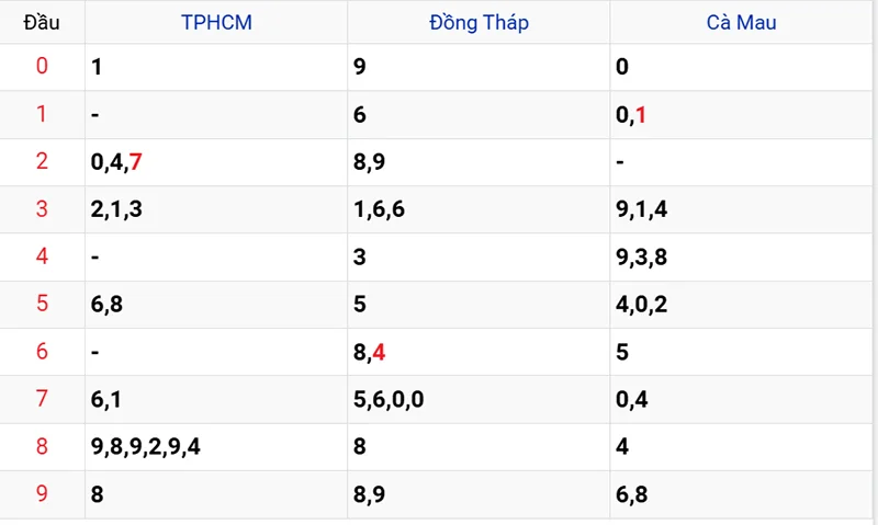 Thống kê các đầu số đã về, chưa về