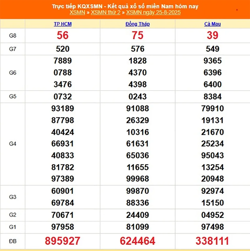Xem lại kết quả XSMN của tháng trước ngày 25/08/2025