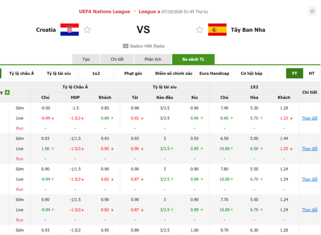 Tỷ lệ kèo Croatia vs Tây Ban Nha