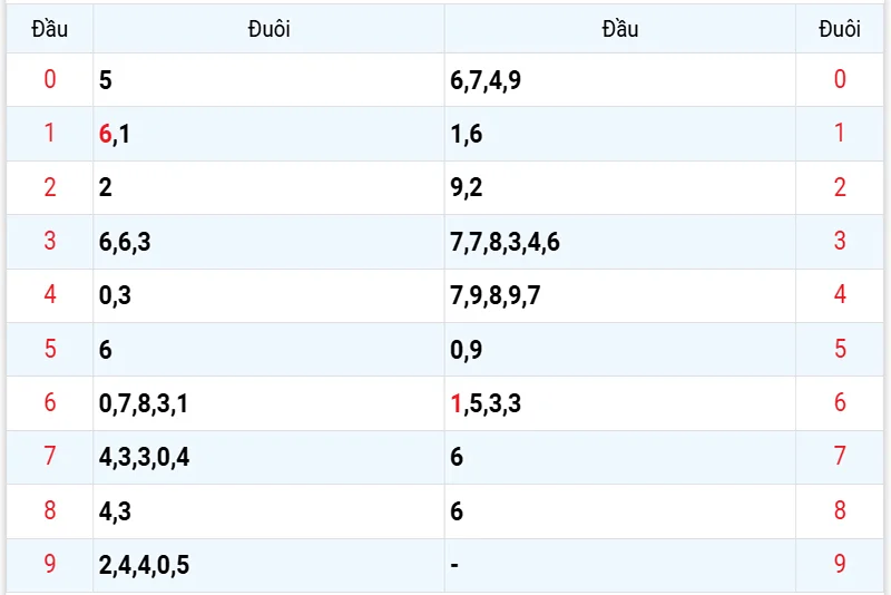Thống kê các đầu số đã về, chưa về