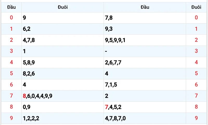 Thống kê các đầu số đã về, chưa về