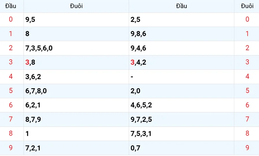 Thống kê các đầu số đã về, chưa về