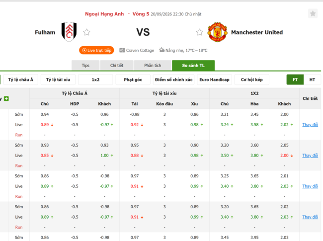 Tỷ lệ kèo Fulham vs Man United