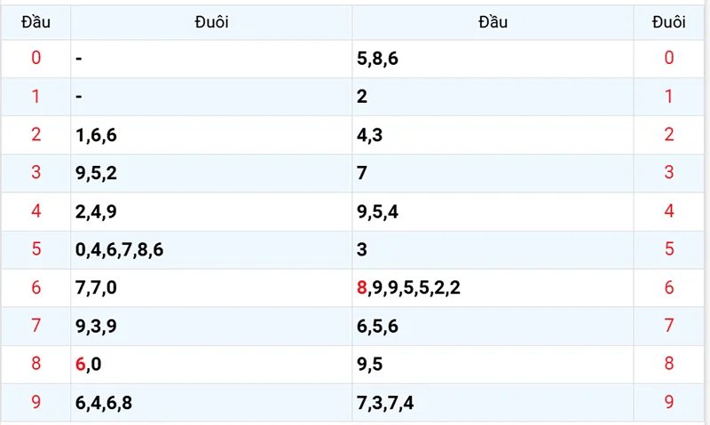 Thống kê các đầu số đã về, chưa về