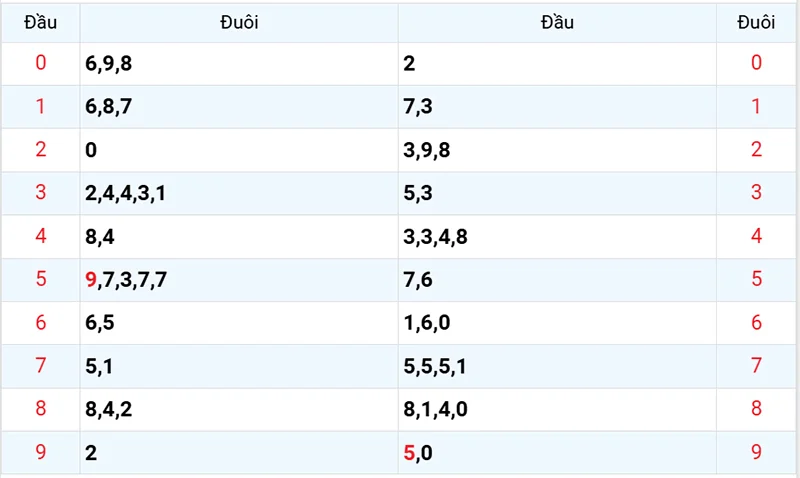 Thống kê các đầu số đã về, chưa về