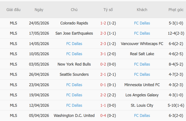 Phong độ của FC Dallas