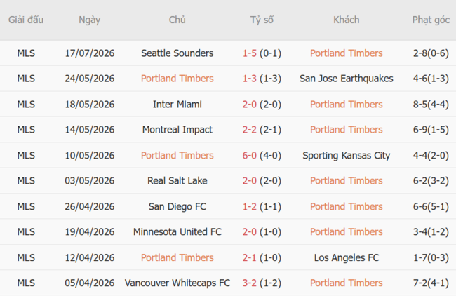Phong độ của Portland Timbers