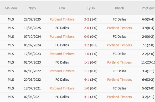 Thành tích đối đầu giữa Portland Timbers vs FC Dallas