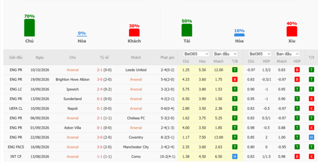 Phong độ của Arsenal
