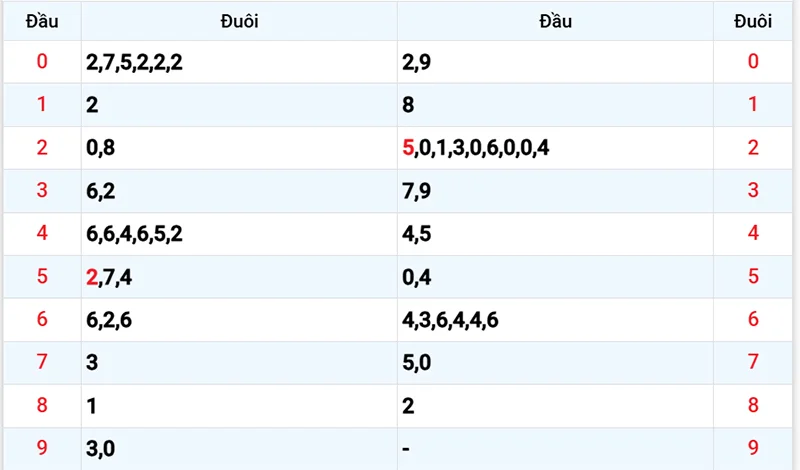 Thống kê các đầu số đã về, chưa về