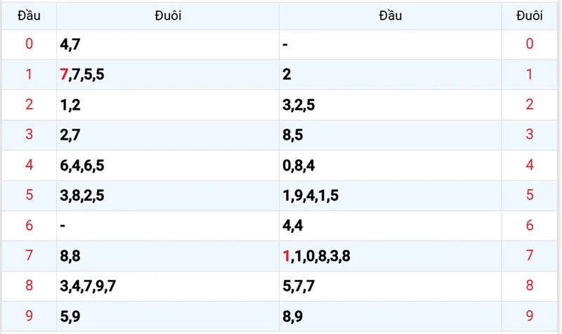 Thống kê các đầu số đã về, chưa về