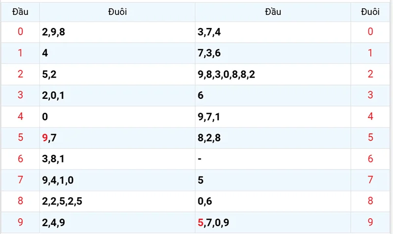 Thống kê các đầu số đã về, chưa về