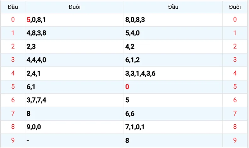 Thống kê các đầu số đã về, chưa về