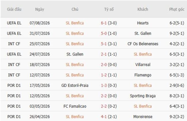 Phong độ của Benfica