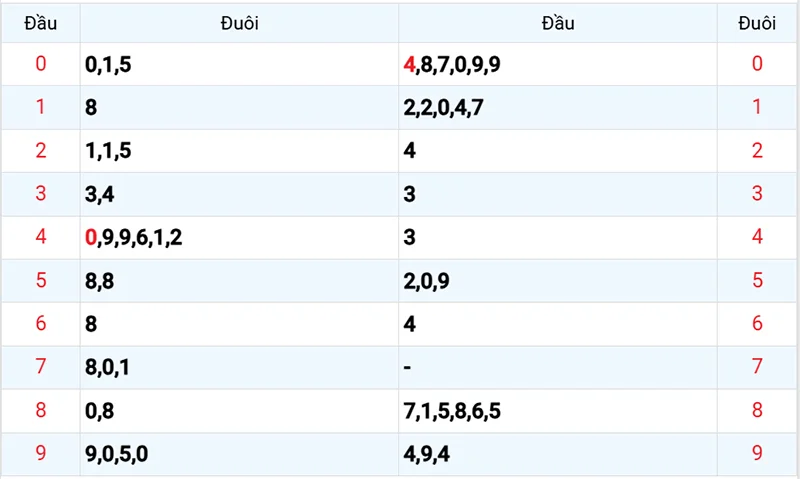Thống kê các đầu số đã về, chưa về