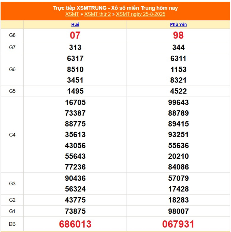 Cập nhật lại kết quả XSMT tháng trước ngày 25/08/2025
