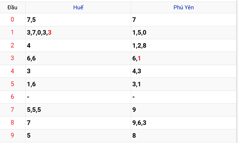 Thống kê các đầu số đã về, chưa về