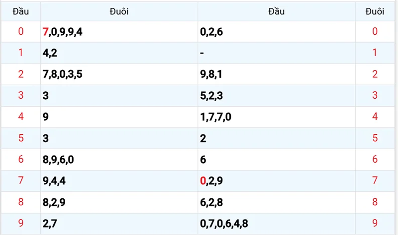 Thống kê các đầu số đã về, chưa về