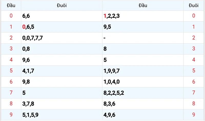 Thống kê các đầu số đã về, chưa về
