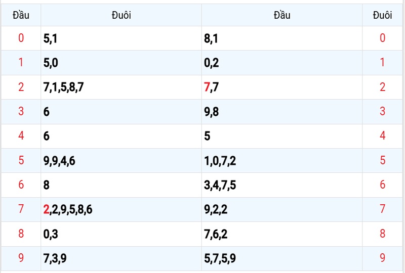 Thống kê các đầu số đã về, chưa về