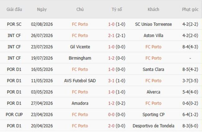 Phong độ của Porto