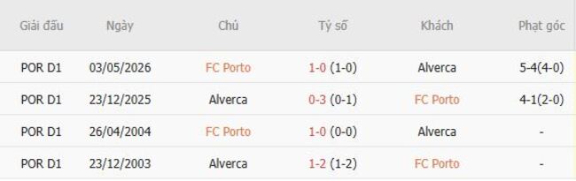 Thành tích đối đầu giữa Porto vs Alverca