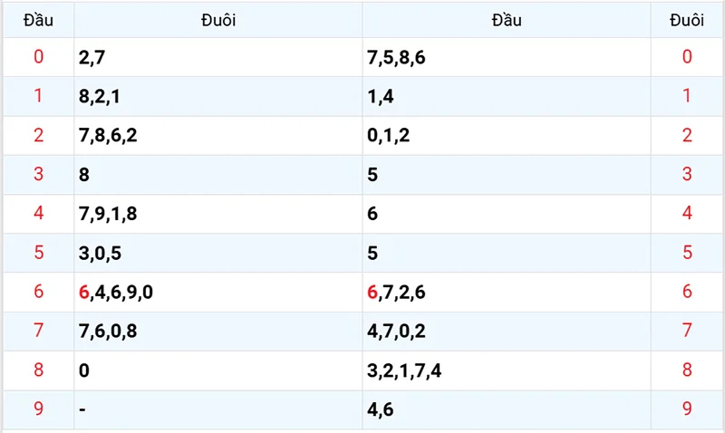 Thống kê các đầu số đã về, chưa về
