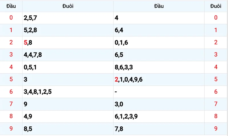 Thống kê các đầu số đã về, chưa về