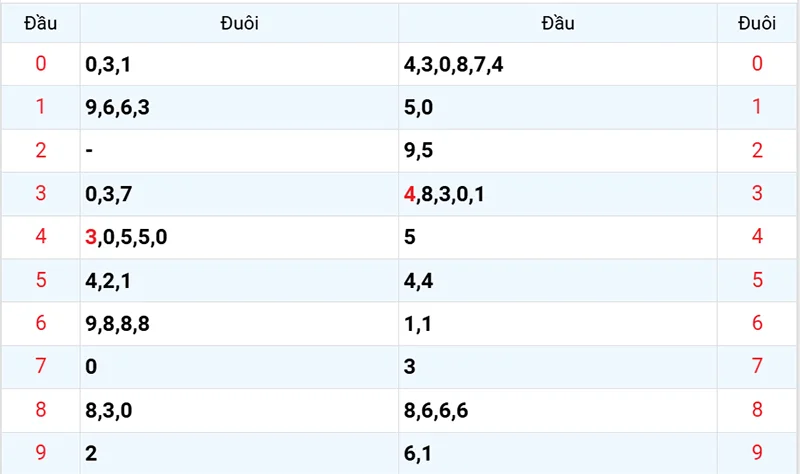 Thống kê các đầu số đã về, chưa về
