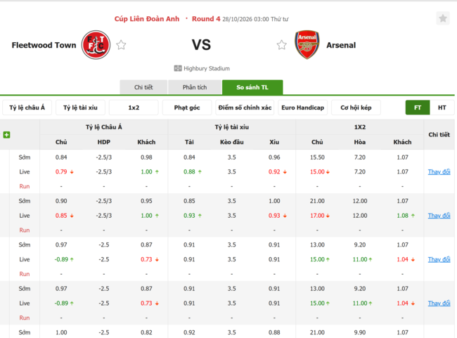 Tỷ lệ kèo Fleetwood Town vs Arsenal