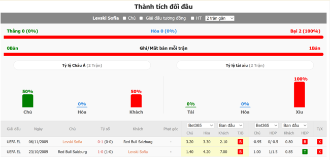 Thành tích đối đầu giữa Levski Sofia vs Red Bull Salzburg