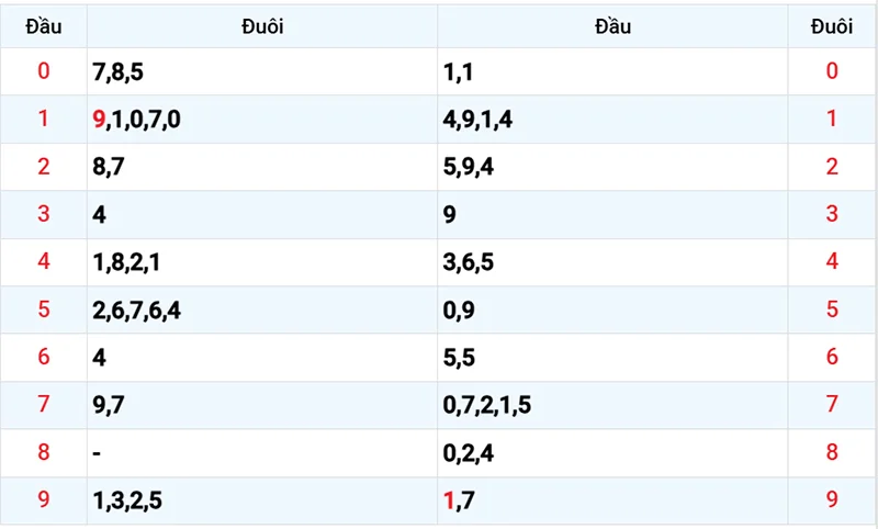 Thống kê các đầu số đã về, chưa về