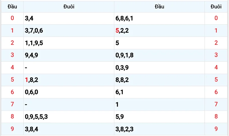 Thống kê các đầu số đã về, chưa về