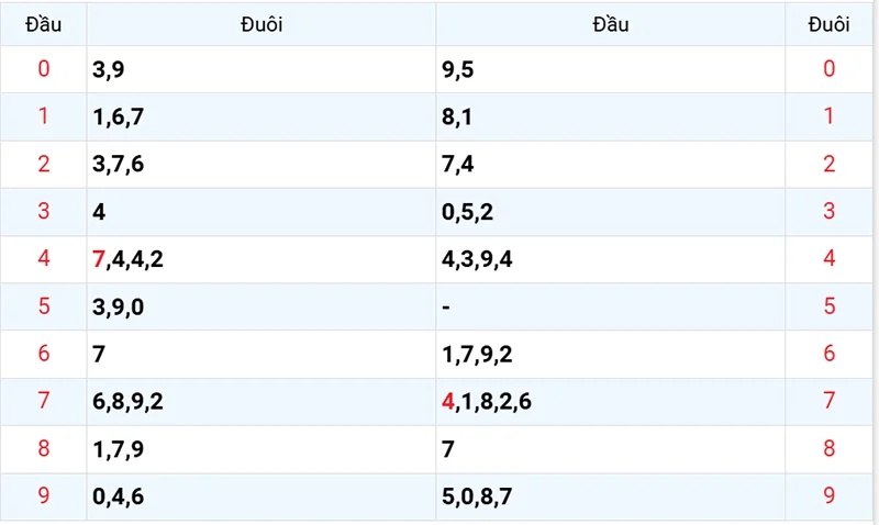 Thống kê các đầu số đã về, chưa về