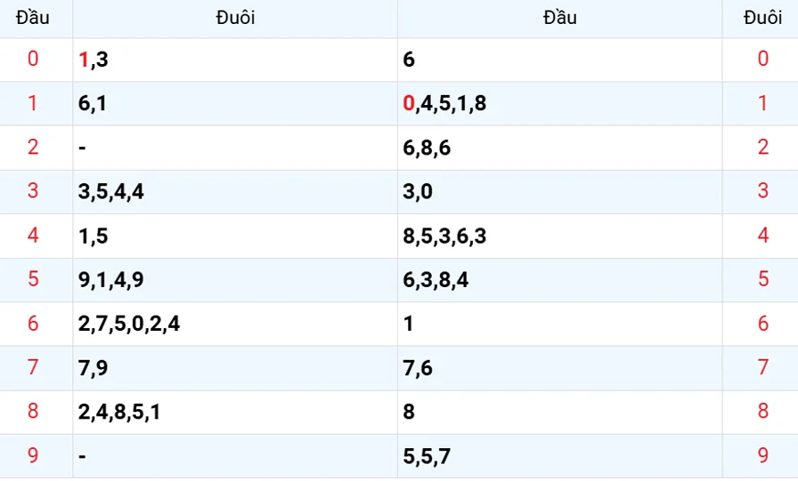Thống kê các đầu số đã về, chưa về