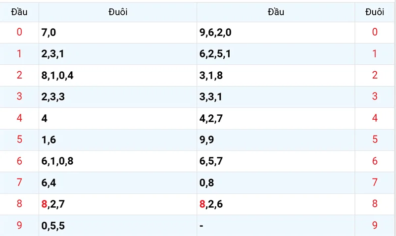Thống kê các đầu số đã về, chưa về