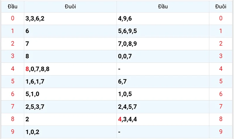 Thống kê các đầu số đã về, chưa về