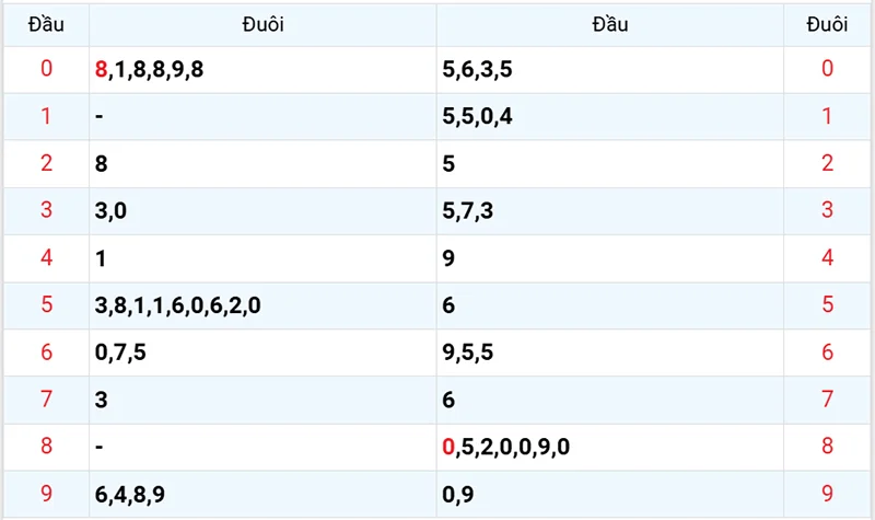 Thống kê các đầu số đã về, chưa về
