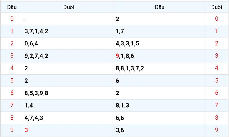 Thống kê các đầu số đã về, chưa về