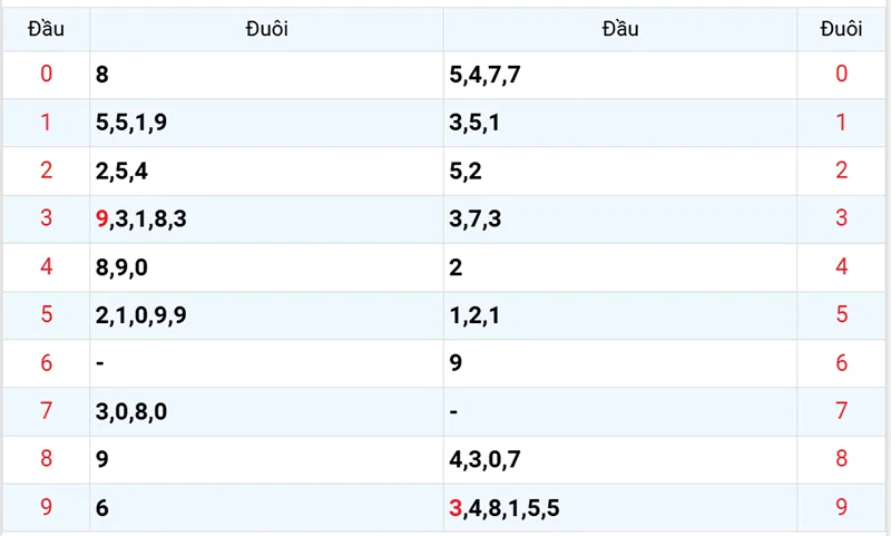 Thống kê các đầu số đã về, chưa về