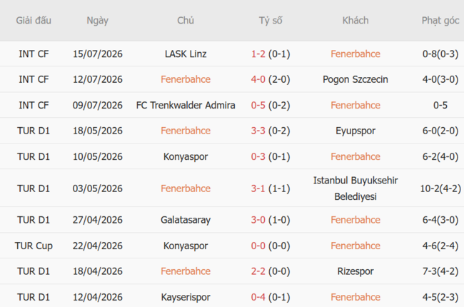 Phong độ của Fenerbahce