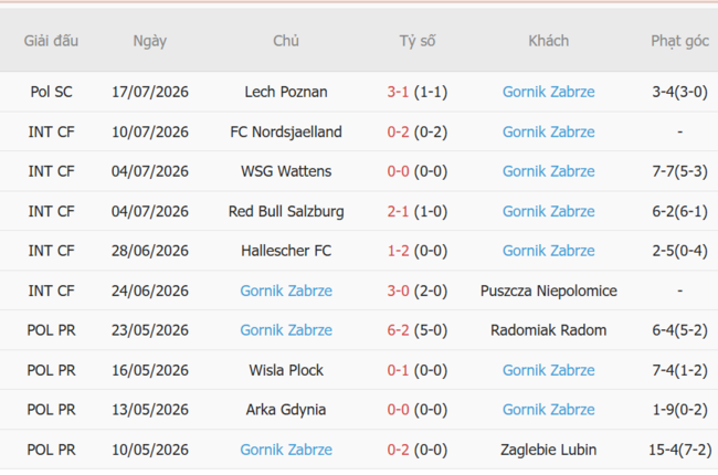 Phong độ của Gornik Zabrze