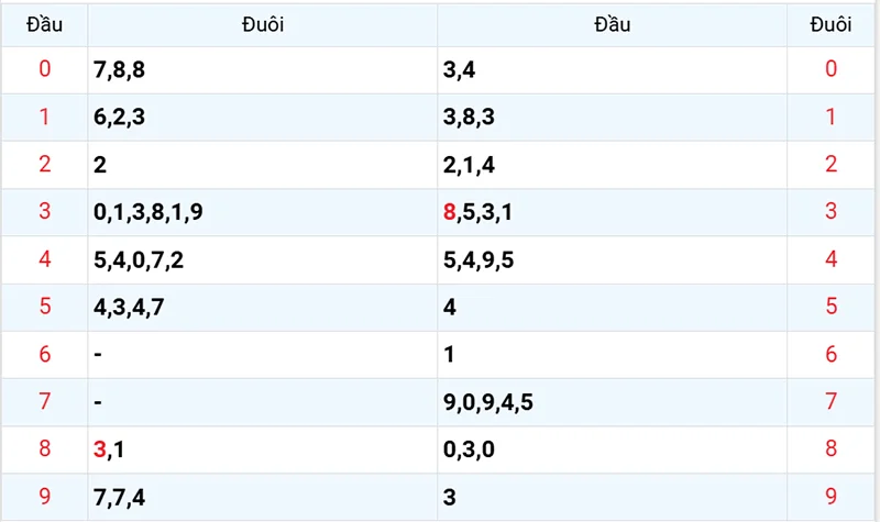 Thống kê các đầu số đã về, chưa về