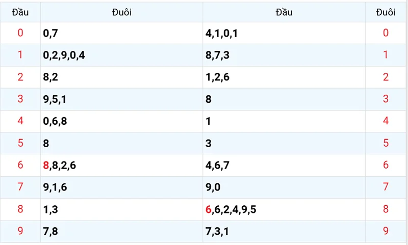 Thống kê các đầu số đã về, chưa về