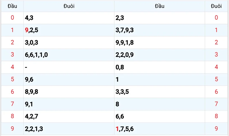 Thống kê các đầu số đã về, chưa về