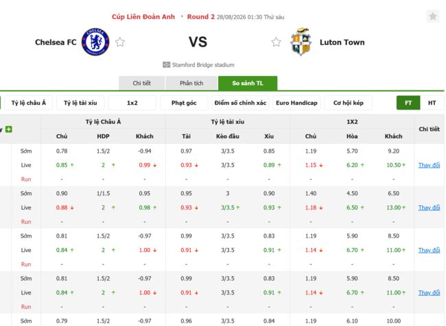 Tỷ lệ kèo Chelsea vs Luton Town