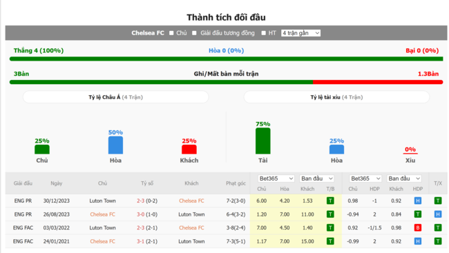 Thành tích đối đầu giữa Chelsea vs Luton Town