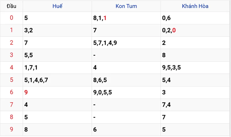 Thống kê các đầu số đã về, chưa về